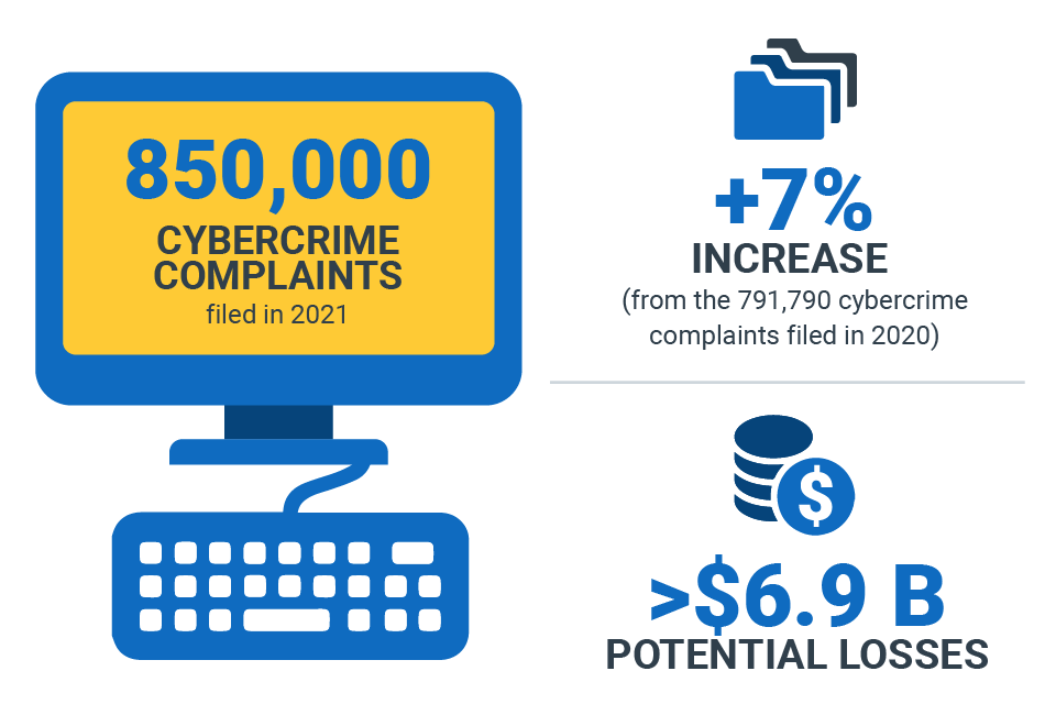 FBI IC3: 2021 Internet Crime Report, Cybersecurity Annual Losses | HLS ...